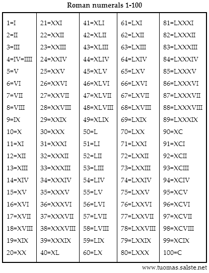 Roman Numerals 1-100 Chart, PDF Download